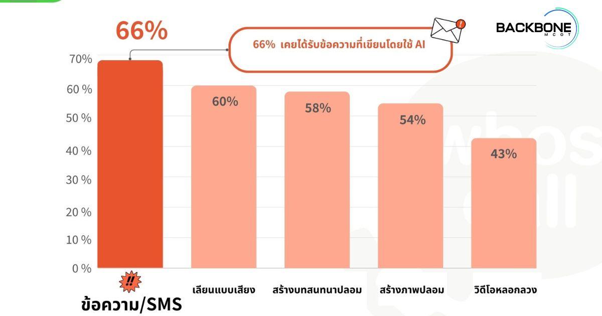 1 ใน 4 ของคนไทยตกเป็นเหยื่อมิจฉาชีพในช่วง 1 ปีที่ผ่านมา