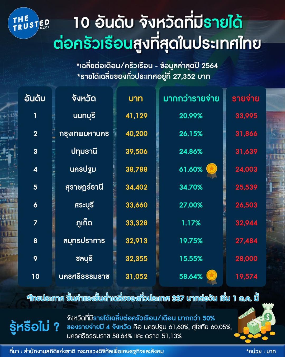 จังหวัดที่มีรายได้ต่อครัวเรือน สูงที่สุดในประเทศไทย 10 อันดับ