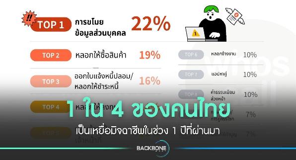 1 ใน 4 ของคนไทยตกเป็นเหยื่อมิจฉาชีพในช่วง 1 ปีที่ผ่านมา